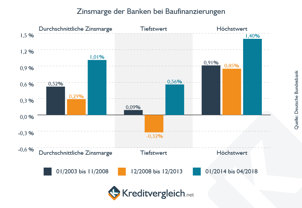 Zinsmarge der Banken bei Baufinanzierungen - Minimal-, Maximal- und Durchschnittswerte