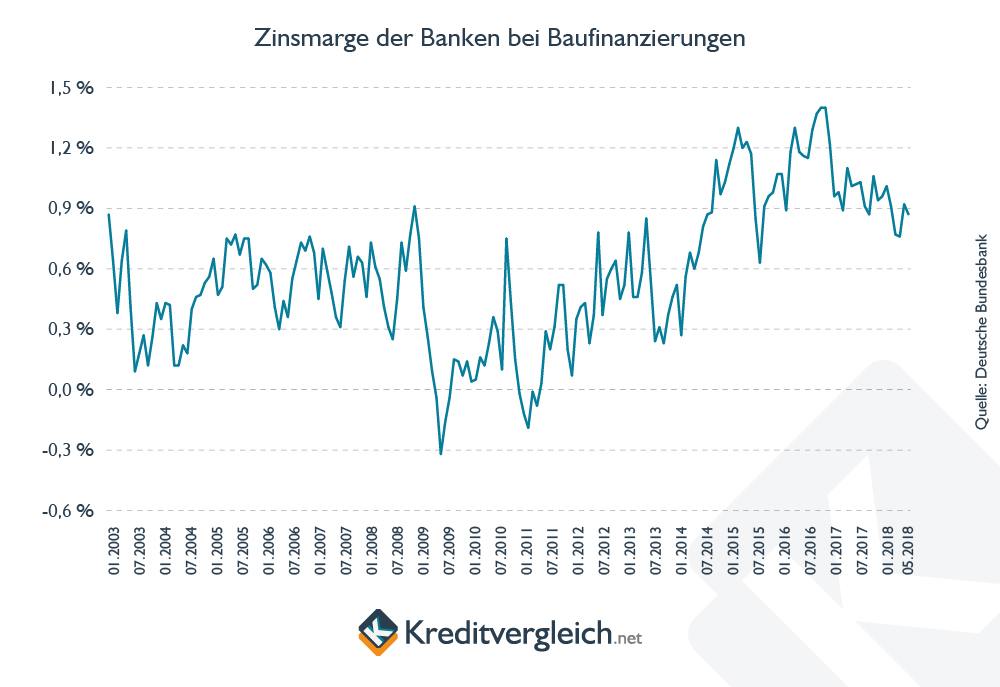 Infografik zur Entwicklung der Zinsmarge der Banken bei Baufinanzierungen