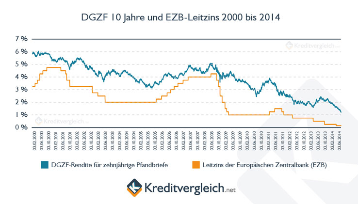 Statistik: DGZF 10 Jahre und EZB-Leitzins 2000 bis 2014