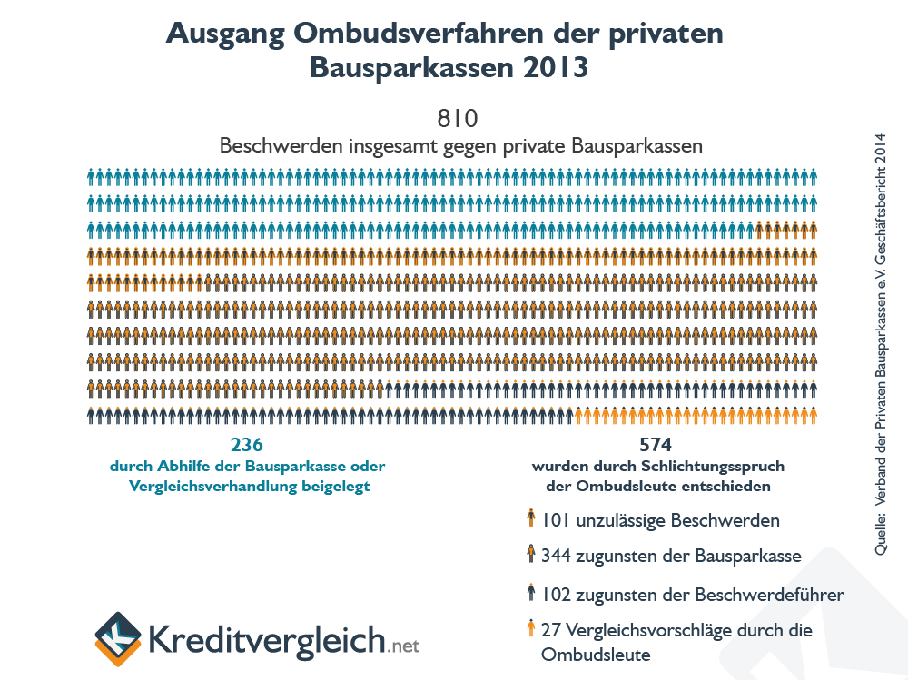 Ausgang Ombudsverfahren Privat BSK