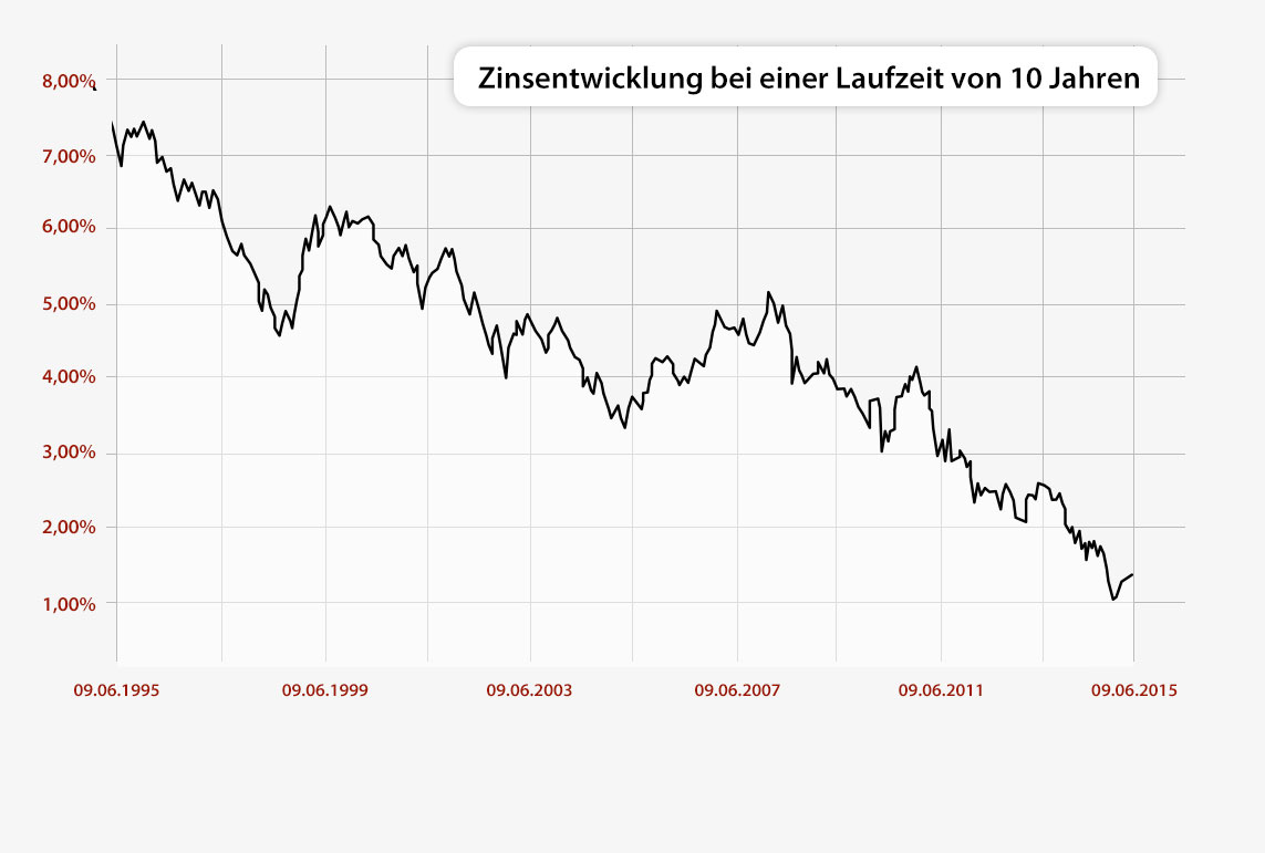 Linienchart der Zinsen für Baufinanzierungen von 1995 bis 2015