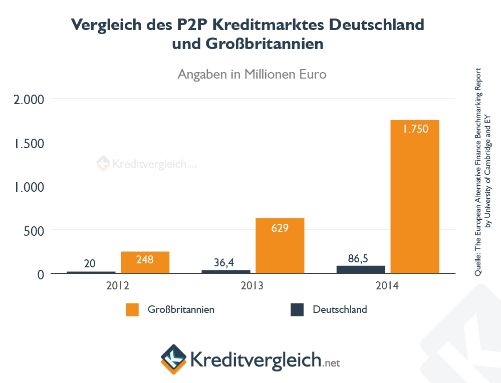 Balkenchart zm Vergleich des Volumens der Kredite von Privat zwischen Deutschland und Grossbritannien