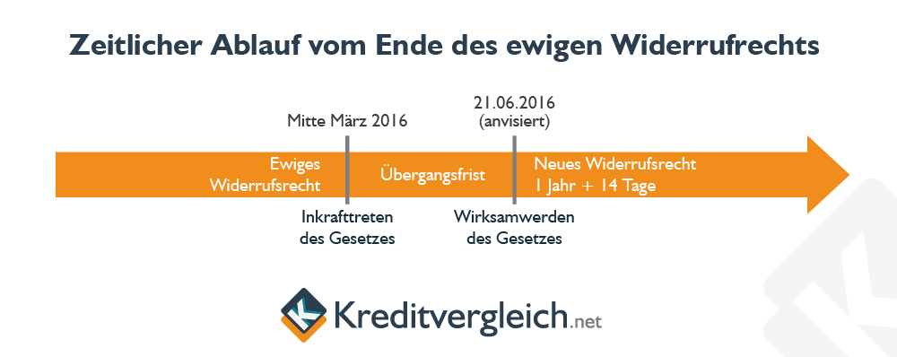 Zeitstrang zum zeitlichen Ablauf vom Ende des ewigen Widerrufsrechts