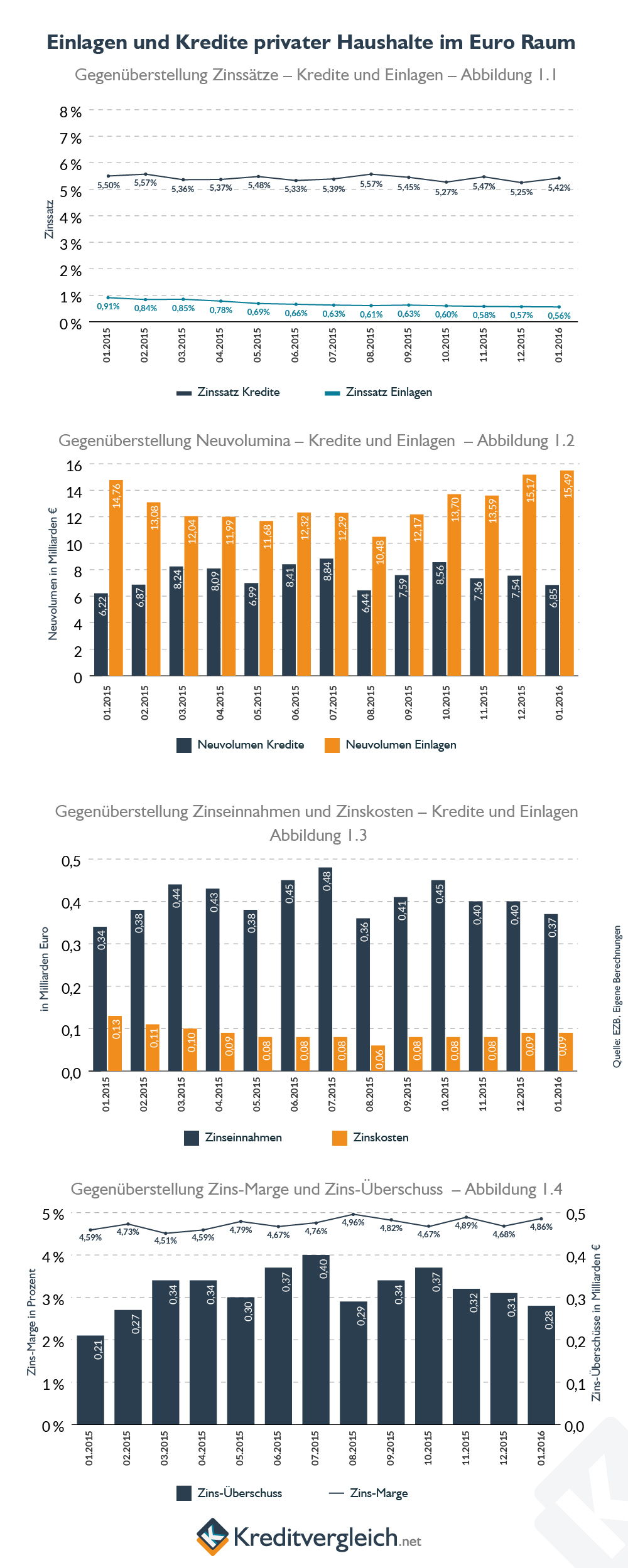 Infografik zu den Einlagen und Krediten der privaten Haushalte in Europa