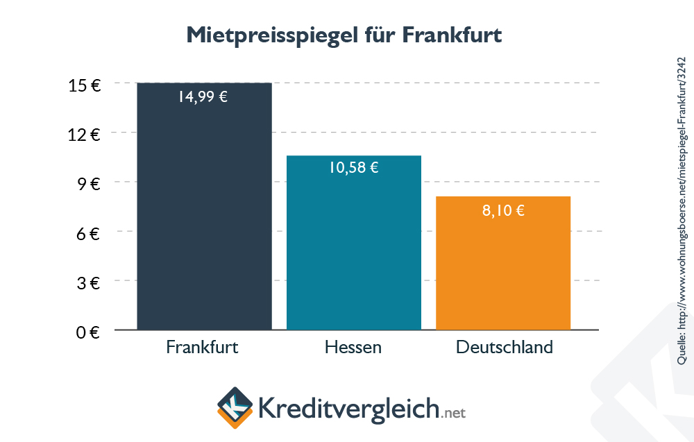 Balkendiagramm zum Mietspiegel in Frankfurt