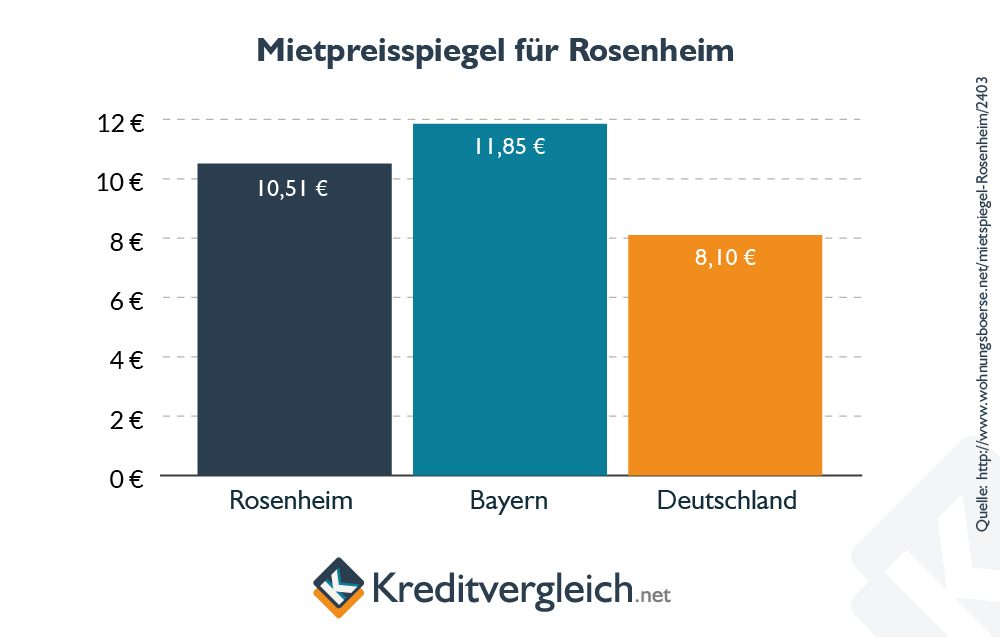 Balkendiagramm zum Mietspiegel in Rosenheim