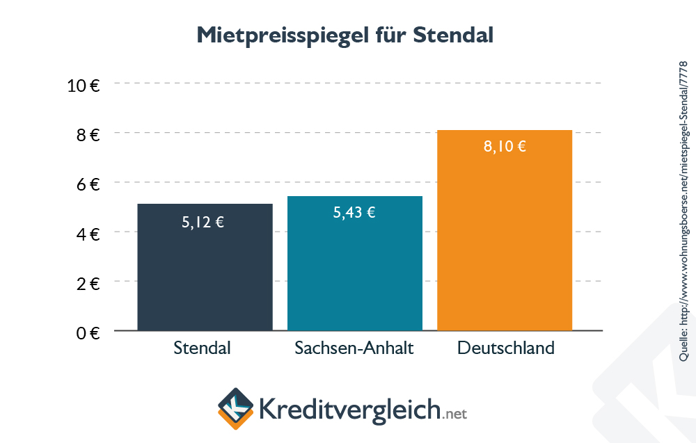 Balkendiagramm zum Mietspiegel in Stendal