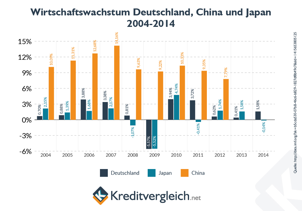 Balkencharts zur Entwicklung des Wirtschaftswachstums in Deutschland, China und Japan zwischen 2004 und 2014