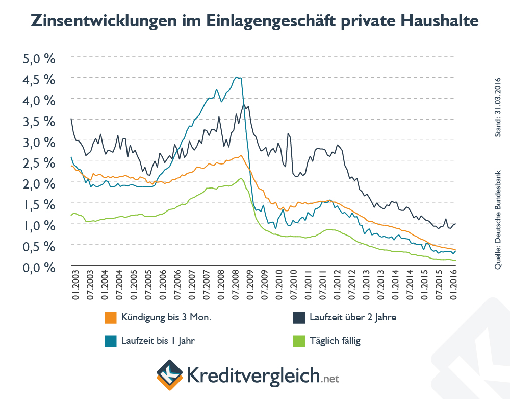 Liniencharts zur Entwicklung des Zinses im Einlagengeschäft mit privaten Haushalten