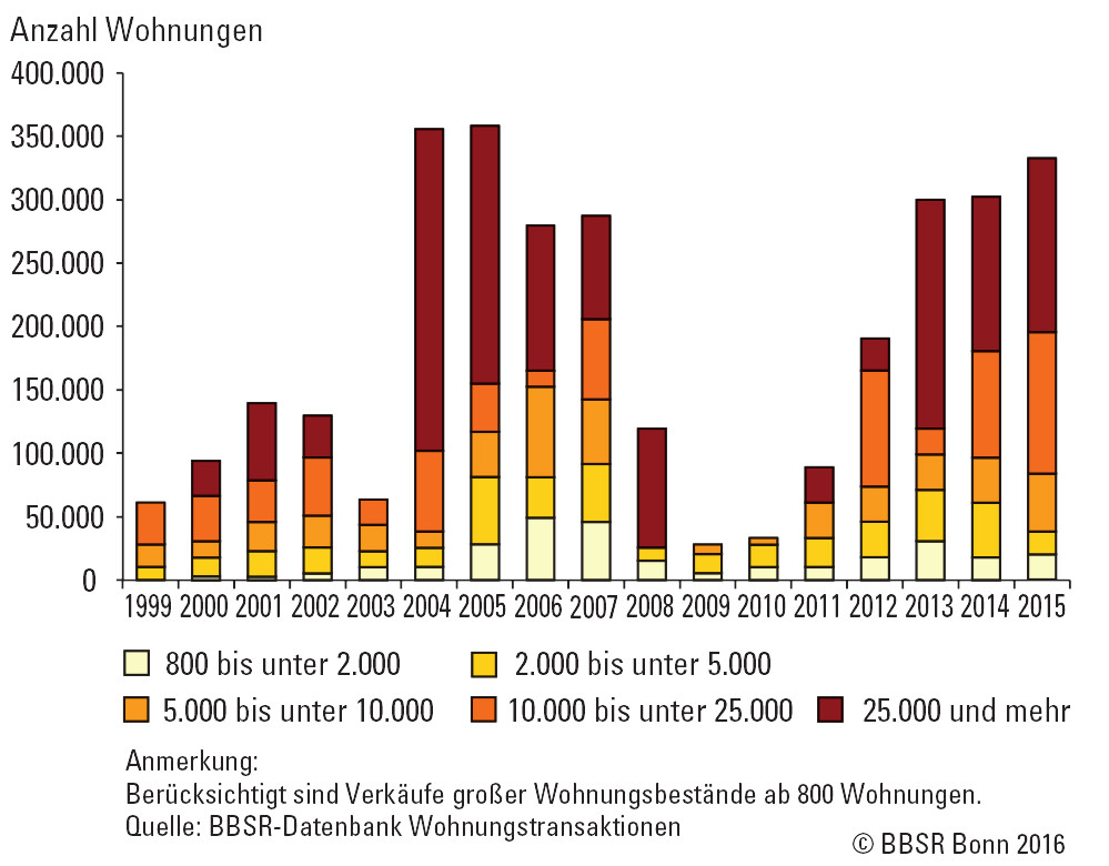 Säulendiagramm zu den Volumina der Wohnungsdeals zwischen 1999 und 2014