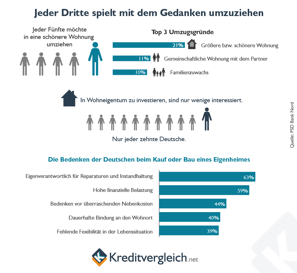Infografik zu den Motiven der Deutschen für ihre Umzugswünsche