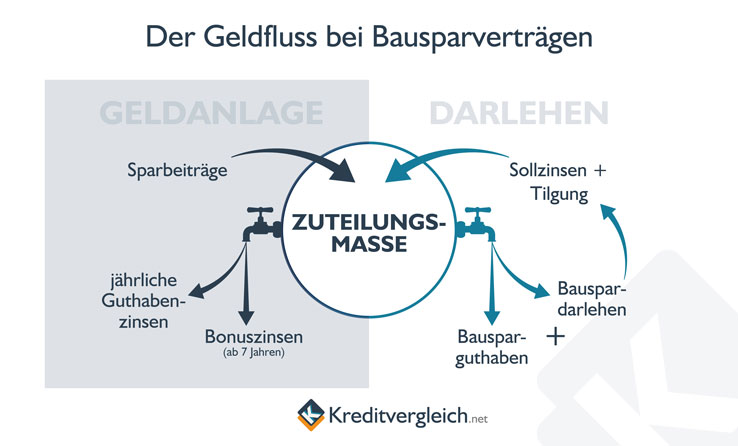 Infografik zum Geldfluss bei Bausparkassen